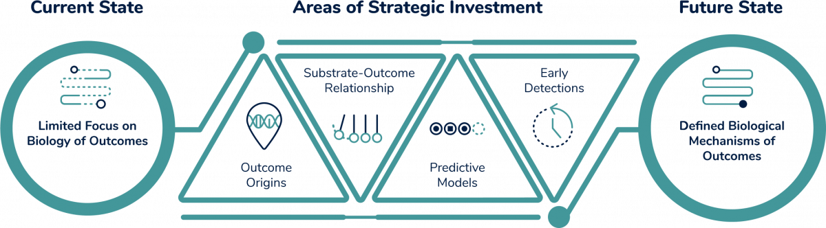 Defining Biological Mechanisms of Outcomes
