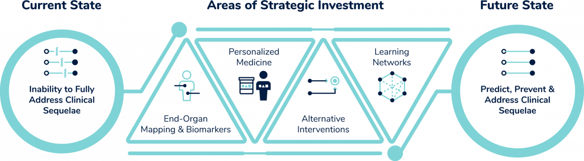 Developing Evidence-Based Care for Sequelae