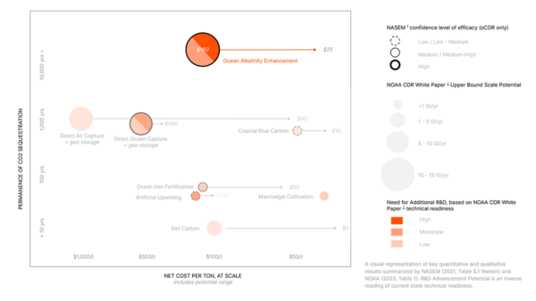 A visual representation of key quantitative and qualitative results summarized by NASEM (2021, TableS.1 therein) and NOAA(2023, Table1). R&D Advancement Potential is an inverse reading of current state technical readiness.