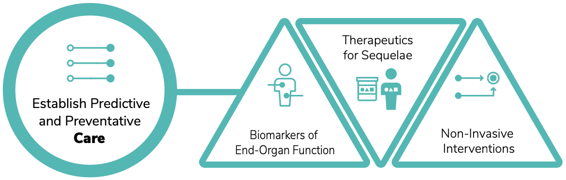 Developing Evidence-Based Care for Sequelae