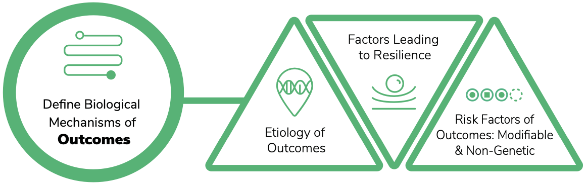 Defining Biological Mechanisms of Outcomes